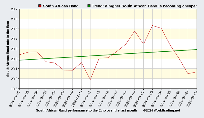 South African Rand graphical overview  over the last month